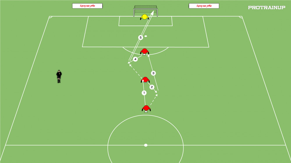 Podanie jedną linie dalej + strzał do bramki